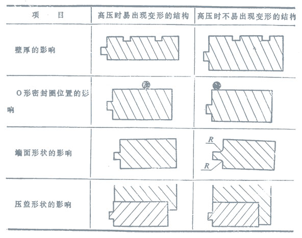 靜環變形的影響因素